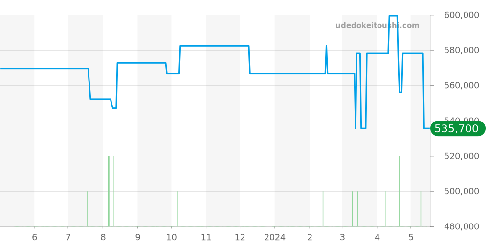PAM00499 - オフィチーネパネライ ルミノール 価格・相場チャート(平均値, 1年)
