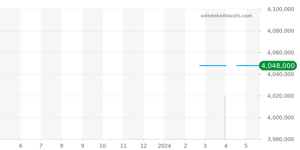 PAM00503 - オフィチーネパネライ ラジオミール 価格・相場チャート(平均値, 1年)