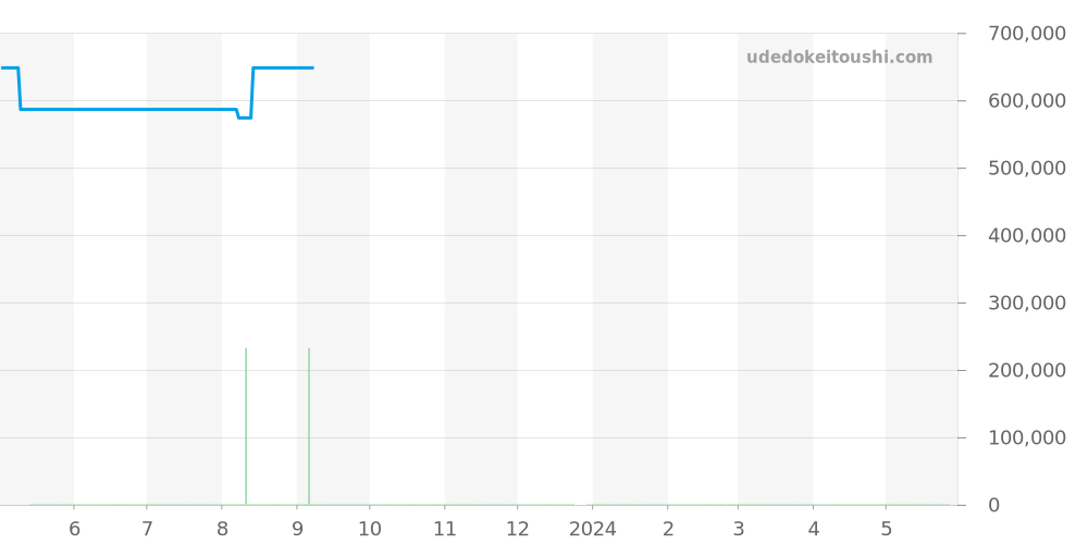 PAM00504 - オフィチーネパネライ ラジオミール 価格・相場チャート(平均値, 1年)