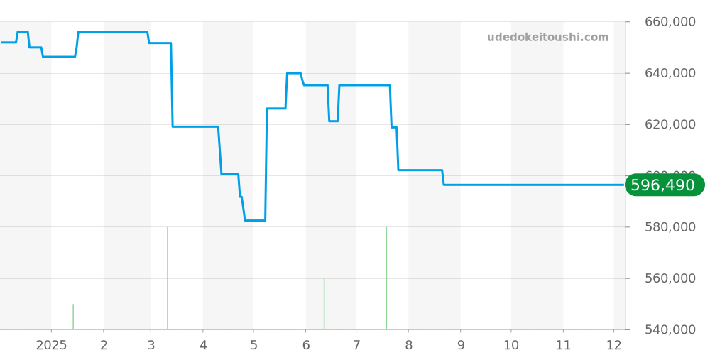 PAM00504 - オフィチーネパネライ ラジオミール 価格・相場チャート(平均値, 1年)