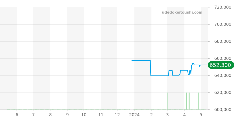PAM00505 - オフィチーネパネライ ラジオミール 価格・相場チャート(平均値, 1年)