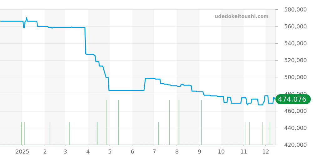 PAM00505 - オフィチーネパネライ ラジオミール 価格・相場チャート(平均値, 1年)