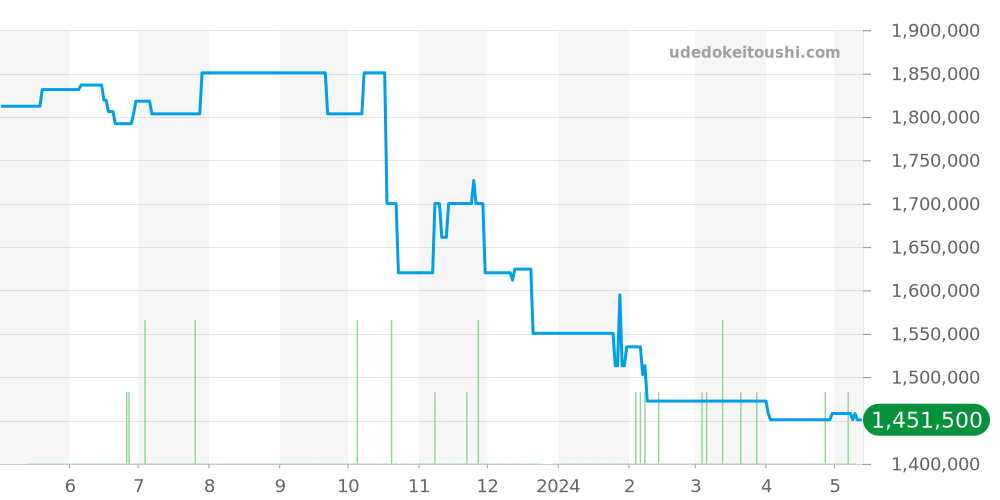PAM00508 - オフィチーネパネライ ルミノール 価格・相場チャート(平均値, 1年)