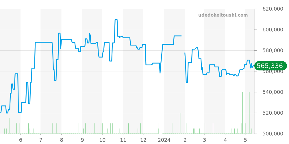 PAM00510 - オフィチーネパネライ ルミノール 価格・相場チャート(平均値, 1年)