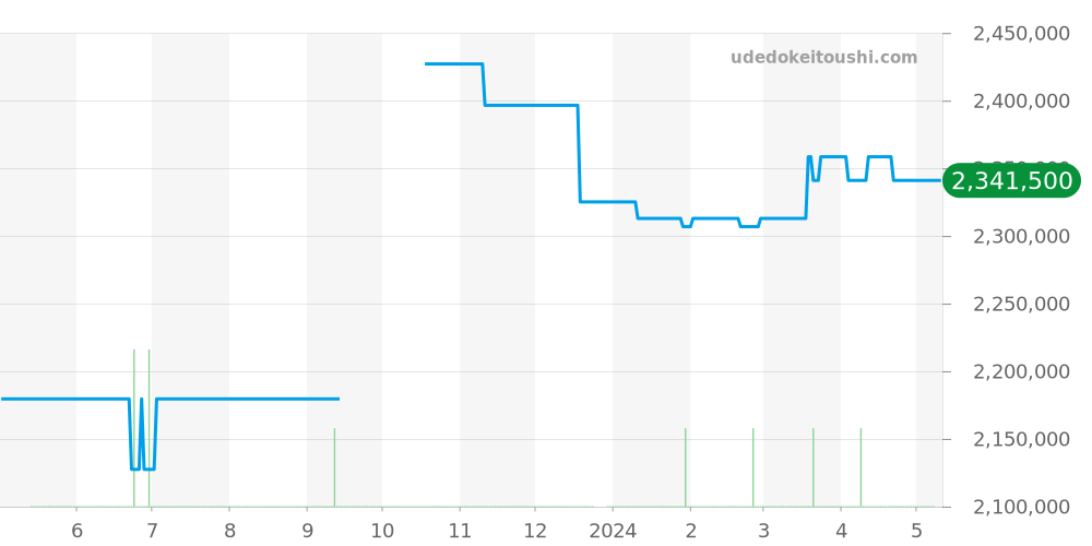 PAM00511 - オフィチーネパネライ ルミノール 価格・相場チャート(平均値, 1年)