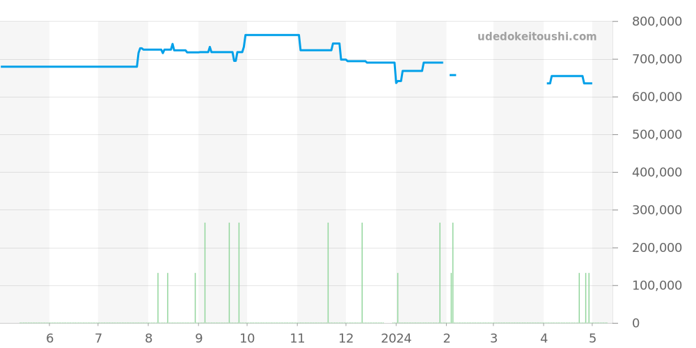 PAM00512 - オフィチーネパネライ ラジオミール 価格・相場チャート(平均値, 1年)