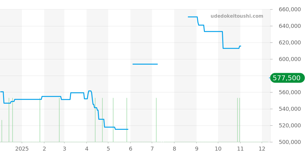 PAM00512 - オフィチーネパネライ ラジオミール 価格・相場チャート(平均値, 1年)