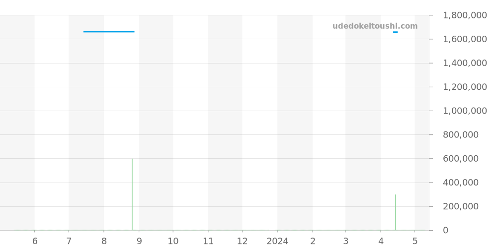 PAM00513 - オフィチーネパネライ ラジオミール 価格・相場チャート(平均値, 1年)