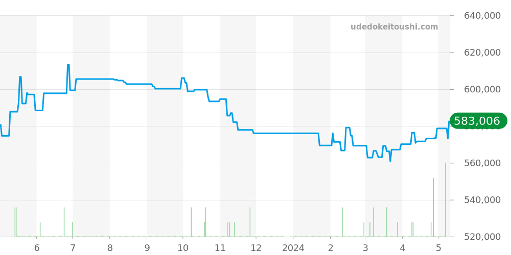 PAM00514 - オフィチーネパネライ ラジオミール 価格・相場チャート(平均値, 1年)