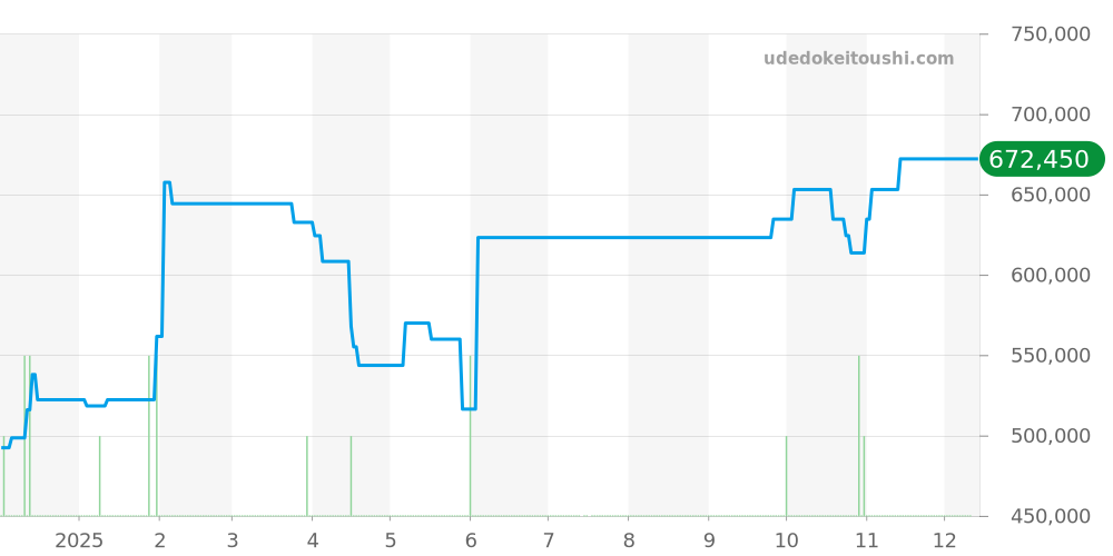 PAM00514 - オフィチーネパネライ ラジオミール 価格・相場チャート(平均値, 1年)