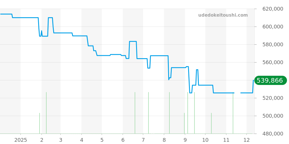 PAM00523 - オフィチーネパネライ ルミノール 価格・相場チャート(平均値, 1年)