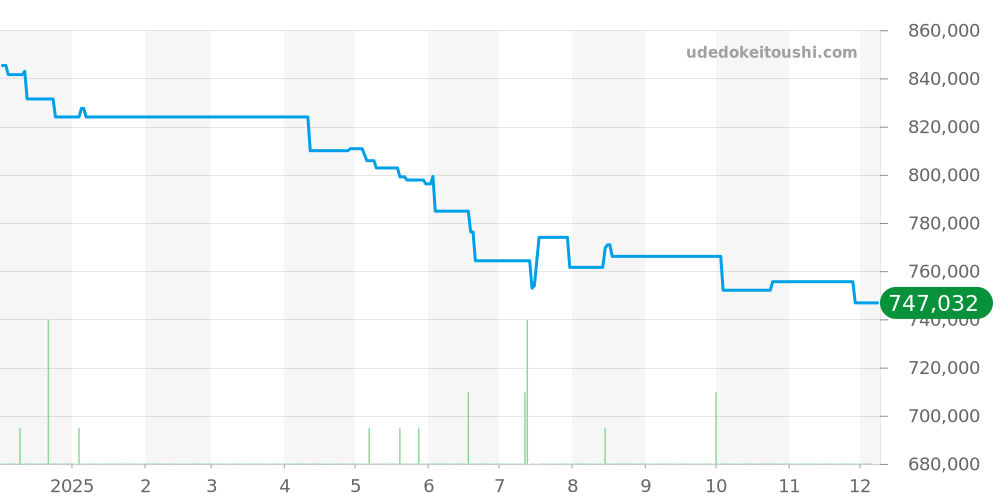 PAM00524 - オフィチーネパネライ ルミノール 価格・相場チャート(平均値, 1年)