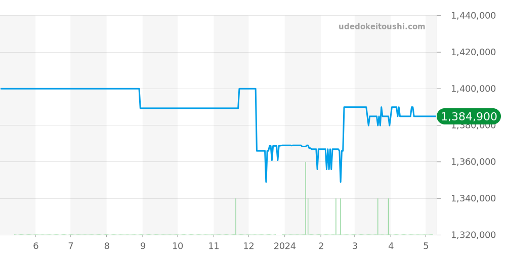 PAM00526 - オフィチーネパネライ ルミノール 価格・相場チャート(平均値, 1年)