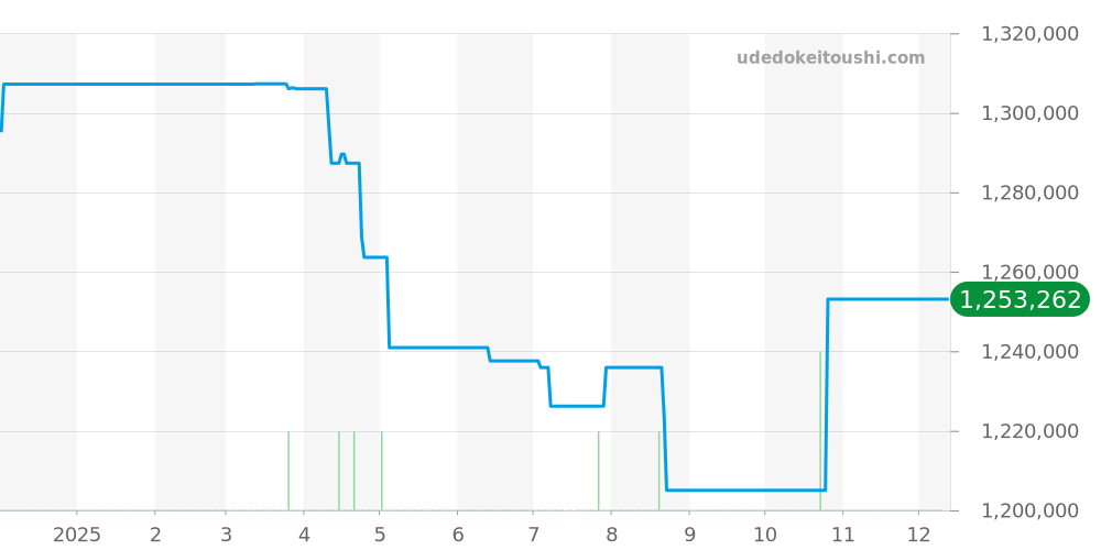 PAM00526 - オフィチーネパネライ ルミノール 価格・相場チャート(平均値, 1年)