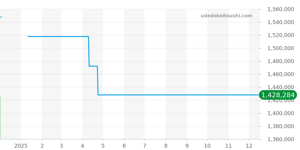 PAM00530 - オフィチーネパネライ ルミノール 価格・相場チャート(平均値, 1年)