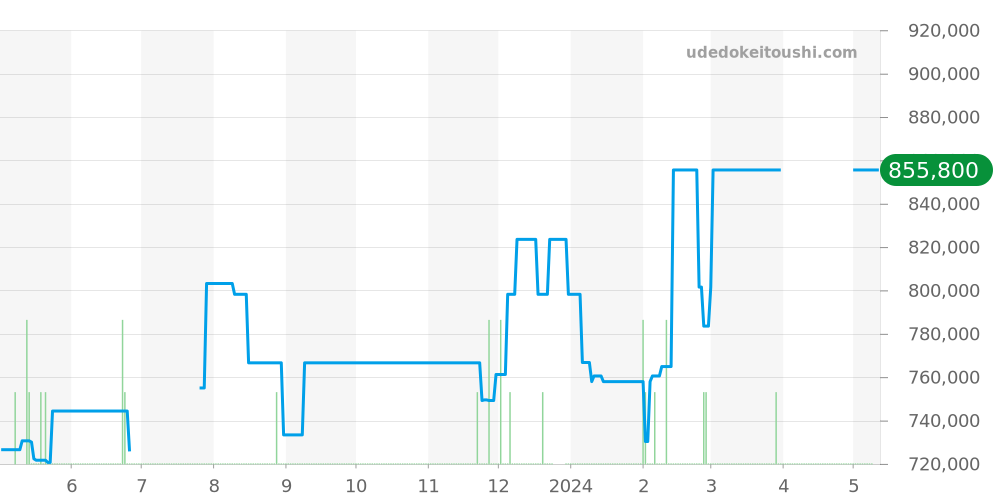 PAM00531 - オフィチーネパネライ ルミノール 価格・相場チャート(平均値, 1年)