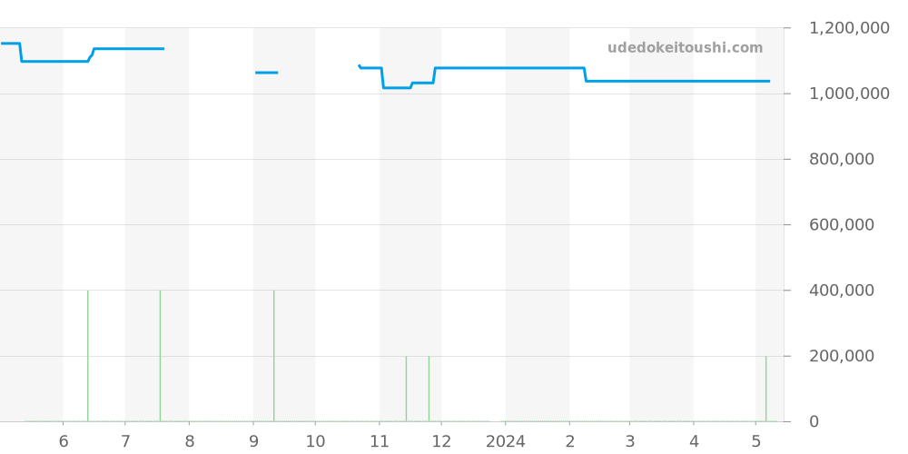 PAM00533 - オフィチーネパネライ ルミノール 価格・相場チャート(平均値, 1年)