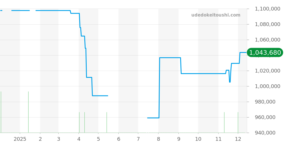 PAM00533 - オフィチーネパネライ ルミノール 価格・相場チャート(平均値, 1年)