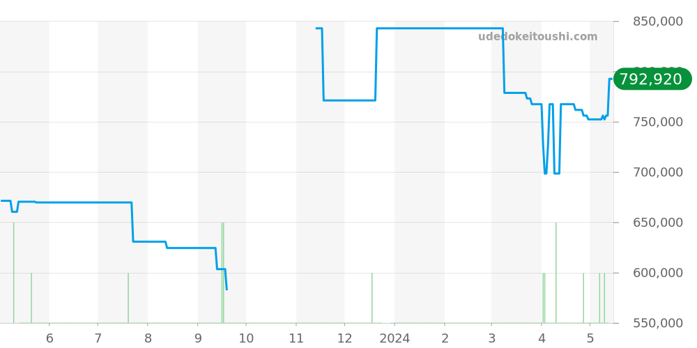 PAM00535 - オフィチーネパネライ ルミノール 価格・相場チャート(平均値, 1年)