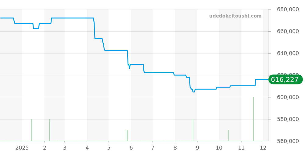 PAM00535 - オフィチーネパネライ ルミノール 価格・相場チャート(平均値, 1年)