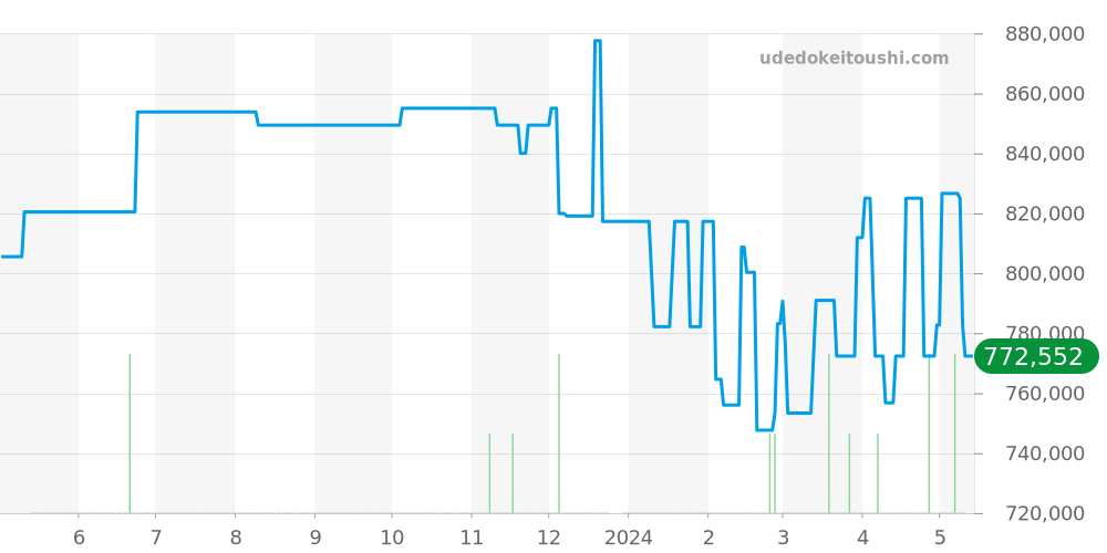 PAM00537 - オフィチーネパネライ ルミノール 価格・相場チャート(平均値, 1年)