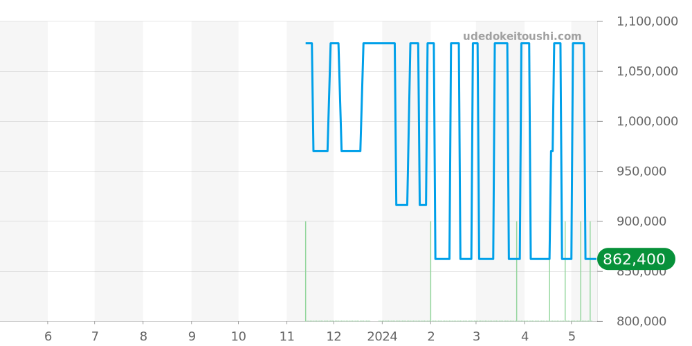 PAM00539 - オフィチーネパネライ ルミノール 価格・相場チャート(平均値, 1年)