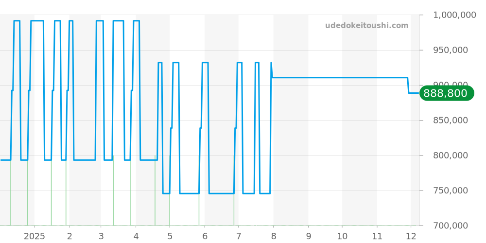 PAM00539 - オフィチーネパネライ ルミノール 価格・相場チャート(平均値, 1年)