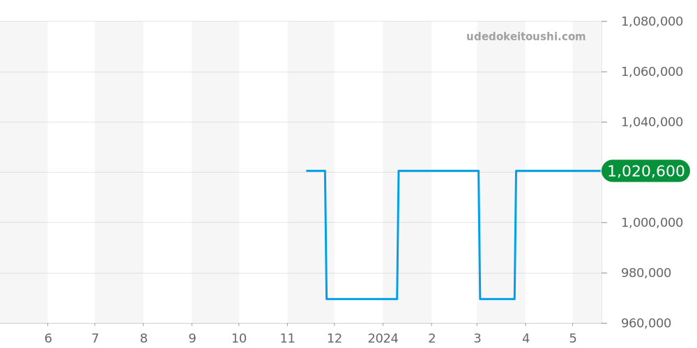 PAM00545 - オフィチーネパネライ ルミノール 価格・相場チャート(平均値, 1年)