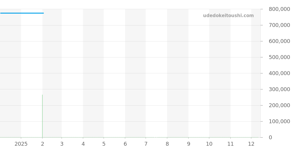 PAM00545 - オフィチーネパネライ ルミノール 価格・相場チャート(平均値, 1年)