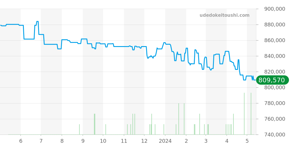 PAM00557 - オフィチーネパネライ ルミノール 価格・相場チャート(平均値, 1年)