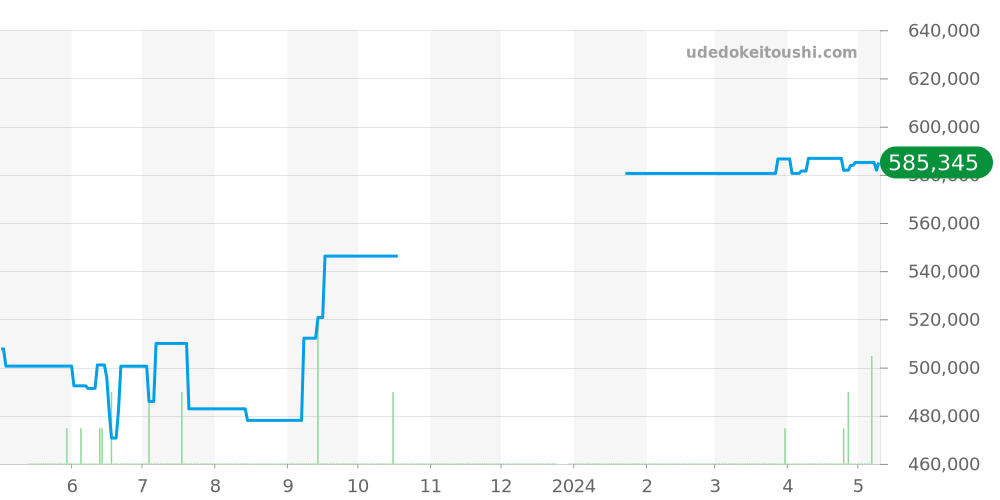 PAM00560 - オフィチーネパネライ ルミノール 価格・相場チャート(平均値, 1年)