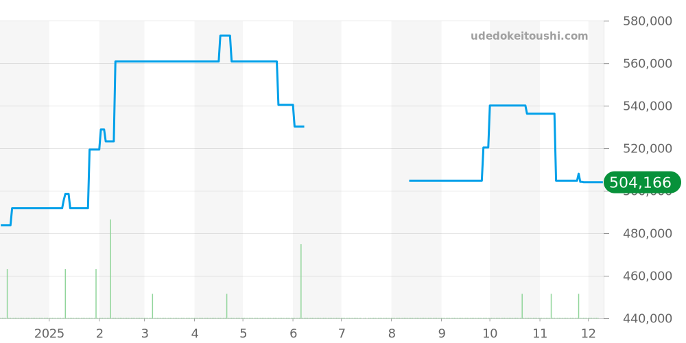 PAM00561 - オフィチーネパネライ ルミノール 価格・相場チャート(平均値, 1年)