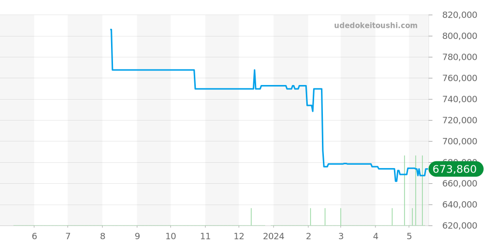 PAM00562 - オフィチーネパネライ ルミノール 価格・相場チャート(平均値, 1年)