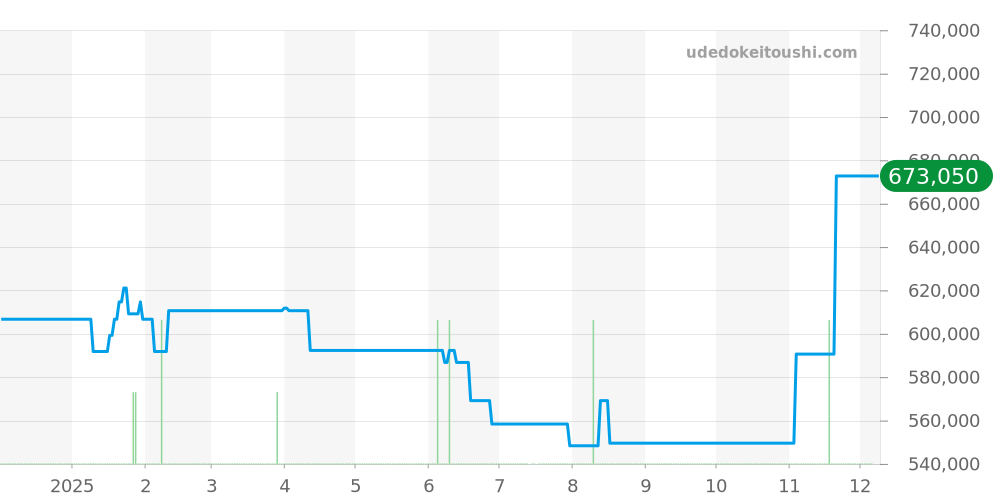PAM00562 - オフィチーネパネライ ルミノール 価格・相場チャート(平均値, 1年)