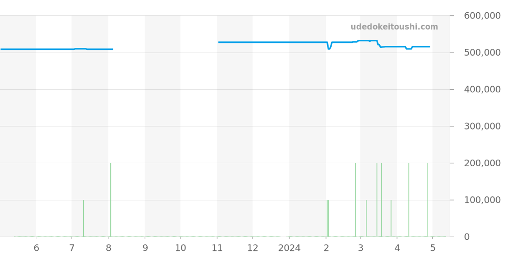 PAM00563 - オフィチーネパネライ ルミノール 価格・相場チャート(平均値, 1年)