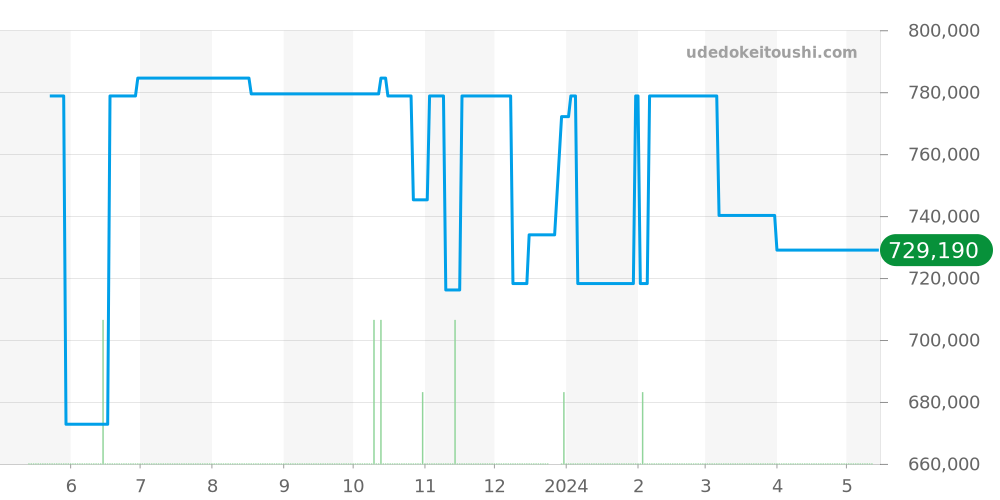 PAM00564 - オフィチーネパネライ ルミノール 価格・相場チャート(平均値, 1年)