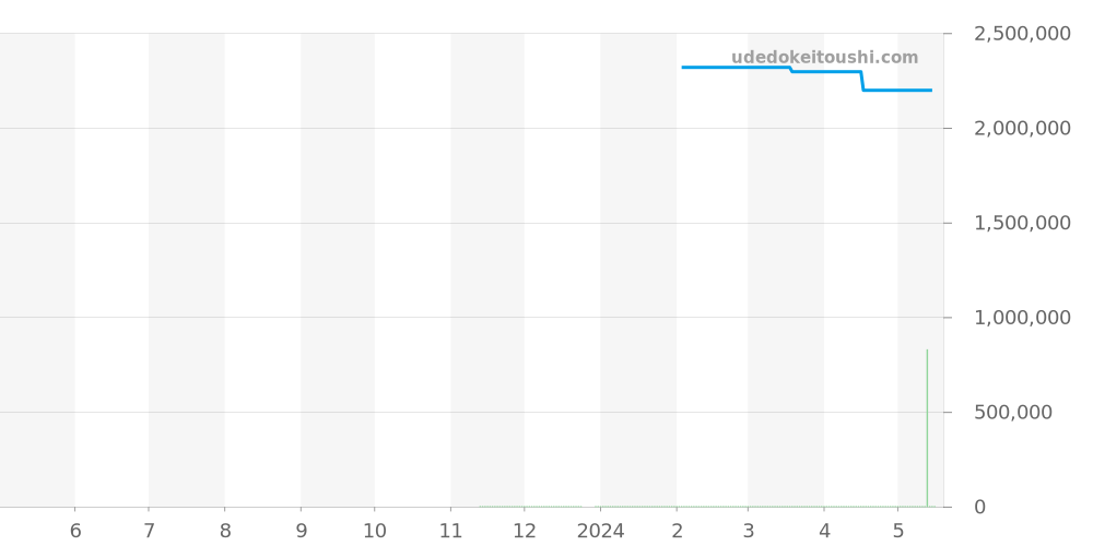 PAM00570 - オフィチーネパネライ ラジオミール 価格・相場チャート(平均値, 1年)