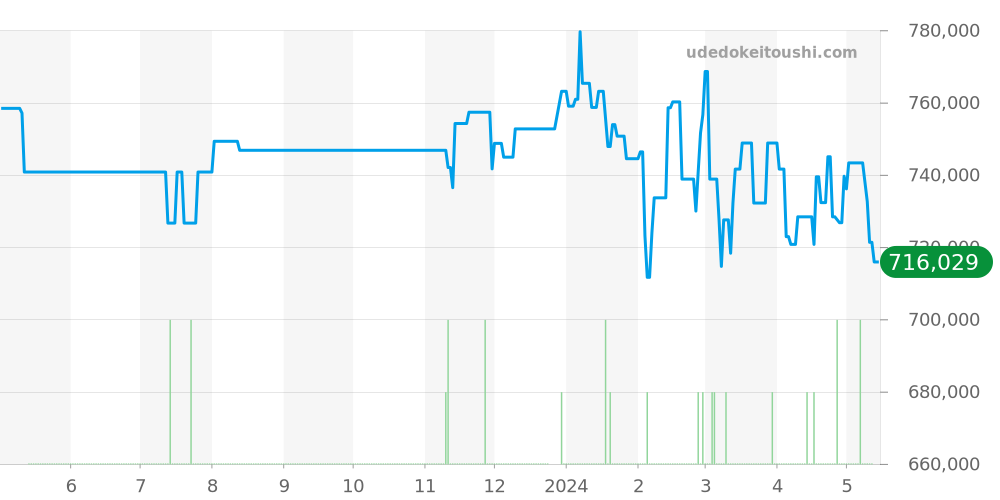 PAM00572 - オフィチーネパネライ ラジオミール 価格・相場チャート(平均値, 1年)