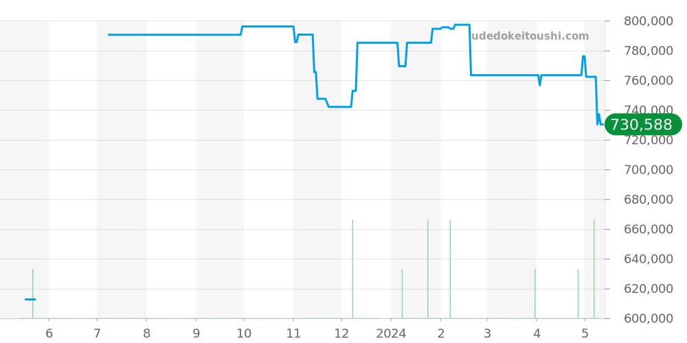 PAM00574 - オフィチーネパネライ ラジオミール 価格・相場チャート(平均値, 1年)