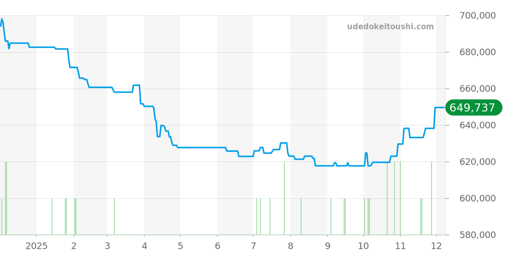 PAM00574 - オフィチーネパネライ ラジオミール 価格・相場チャート(平均値, 1年)