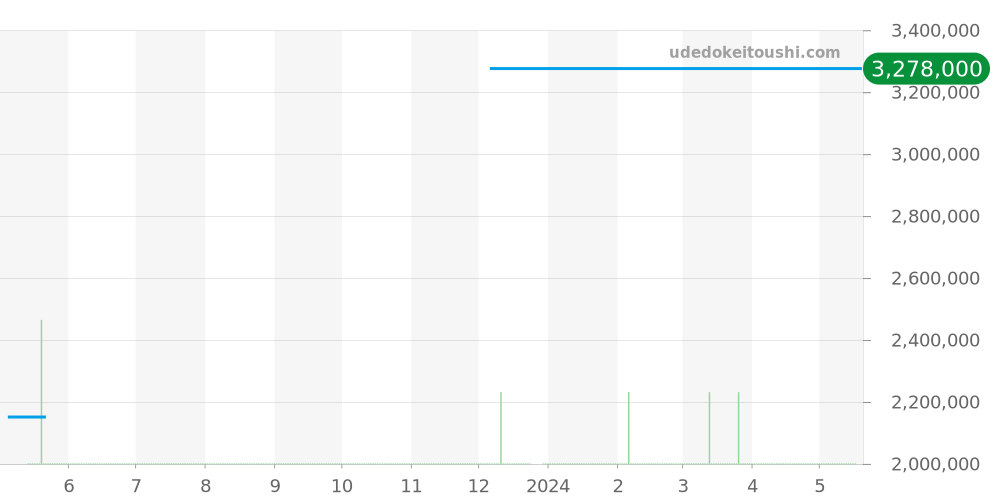 PAM00576 - オフィチーネパネライ ルミノール 価格・相場チャート(平均値, 1年)