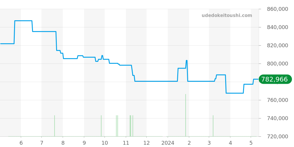 PAM00577 - オフィチーネパネライ ラジオミール 価格・相場チャート(平均値, 1年)