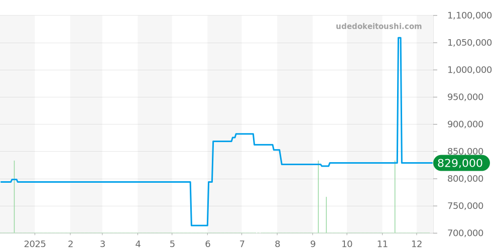PAM00577 - オフィチーネパネライ ラジオミール 価格・相場チャート(平均値, 1年)