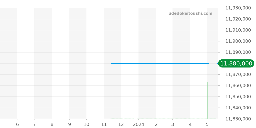 PAM00578 - オフィチーネパネライ ルミノール 価格・相場チャート(平均値, 1年)