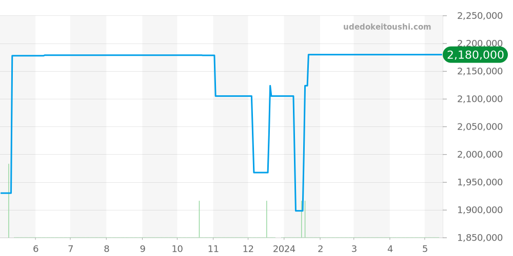 PAM00579 - オフィチーネパネライ ルミノール 価格・相場チャート(平均値, 1年)