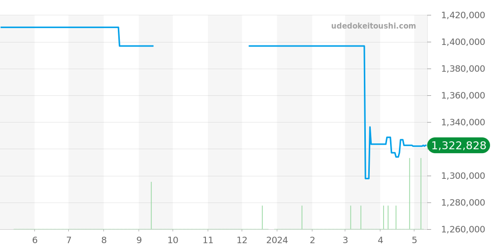 PAM00580 - オフィチーネパネライ ルミノール 価格・相場チャート(平均値, 1年)