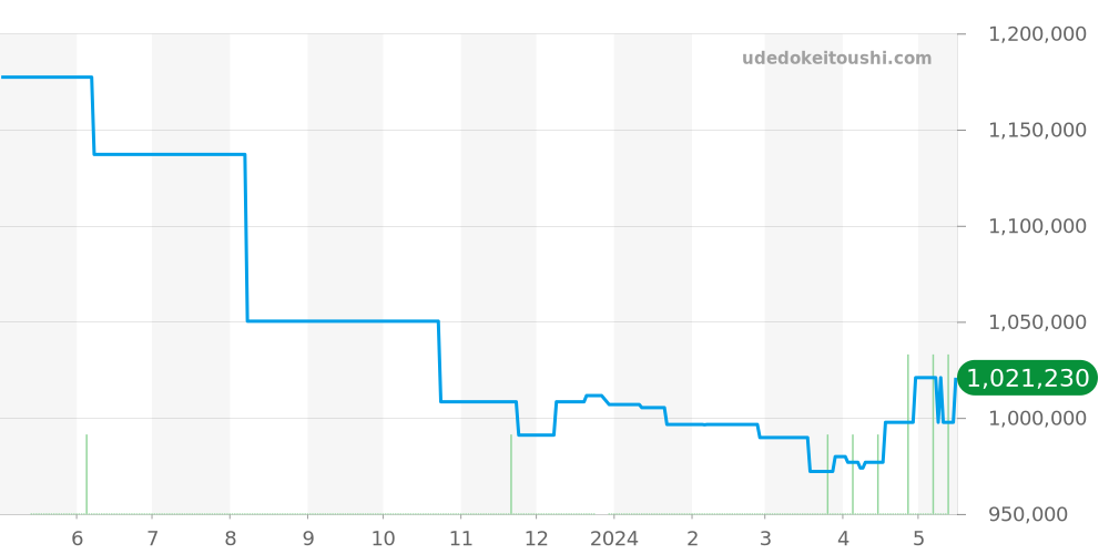 PAM00587 - オフィチーネパネライ ラジオミール 価格・相場チャート(平均値, 1年)