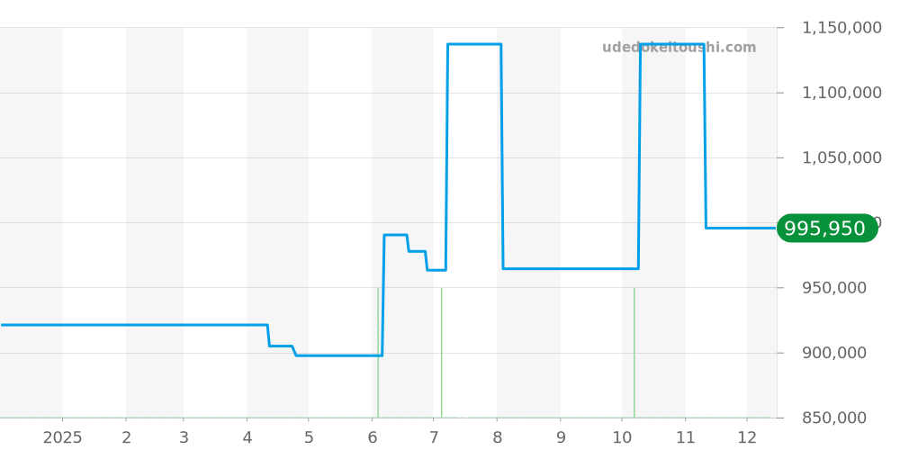 PAM00587 - オフィチーネパネライ ラジオミール 価格・相場チャート(平均値, 1年)