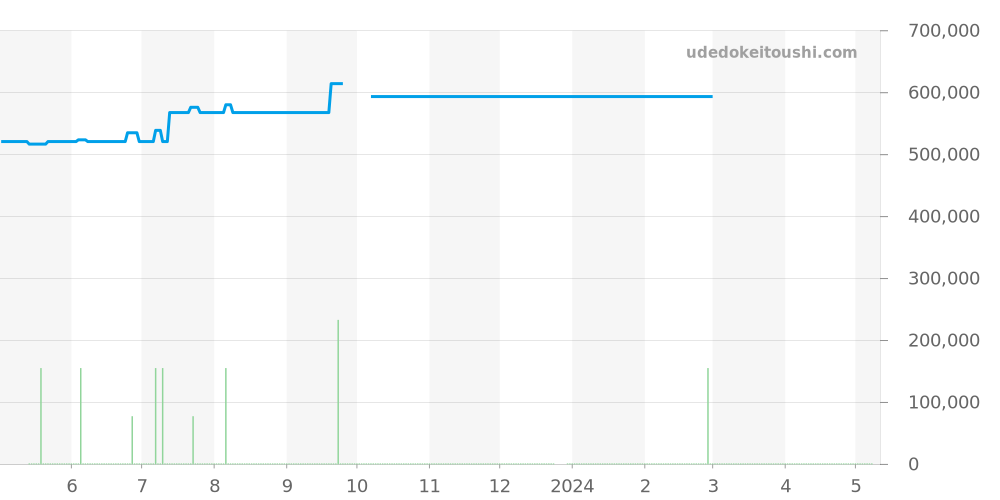 PAM00590 - オフィチーネパネライ ルミノール 価格・相場チャート(平均値, 1年)
