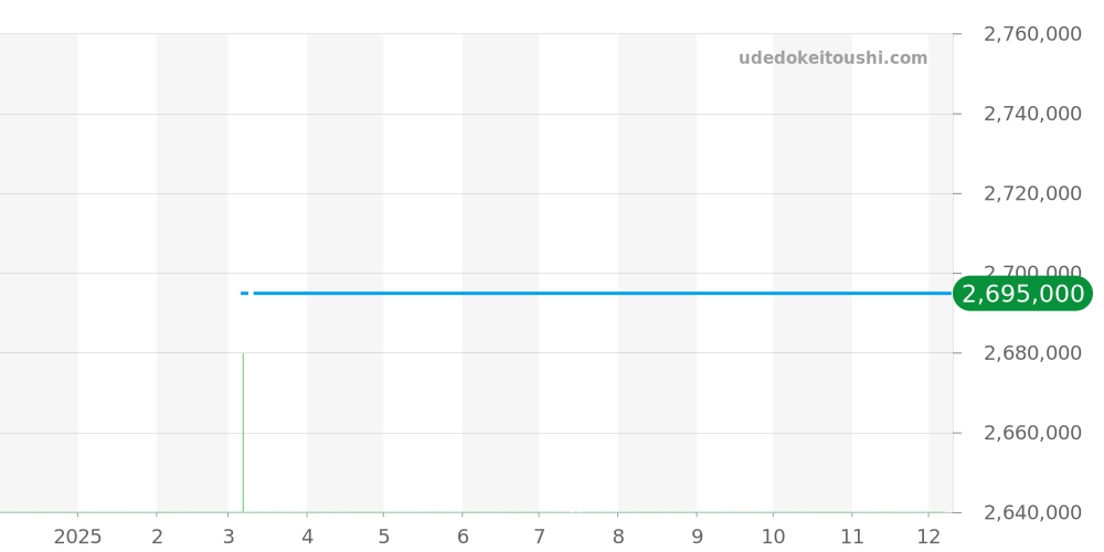 PAM00598 - オフィチーネパネライ ラジオミール 価格・相場チャート(平均値, 1年)